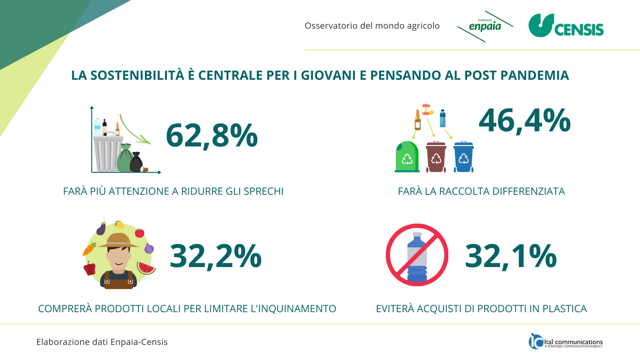 OSSERVATORIO DEL MONDO AGRICOLO ENPAIA-CENSIS: ‘GENERAZIONE Z’ RISCOPRE AGRICOLTURA SOSTENIBILE