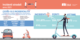 Istat, nel 2021 tornano a crescere gli incidenti stradali